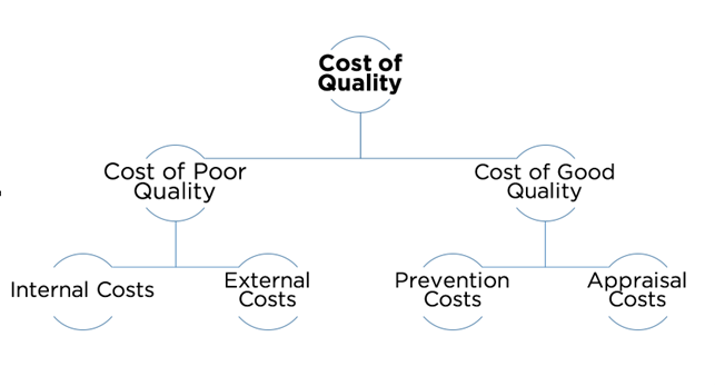 Cost of Quality (Campanella, 1999)